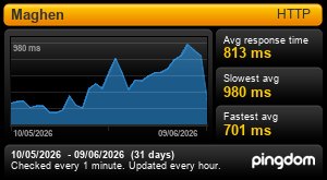 Response time for Maghen: Last 30 days 