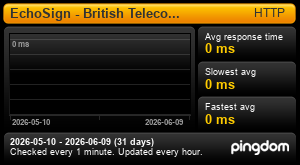 Response time for EchoSign App: Last 30 days 