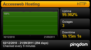 Uptime for Accessweb Hosting: 02/12/2010 - 21/09/2011 