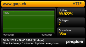 Uptime for www.garp.ch: Last 30 days 