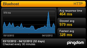 Bluehost Response Time
