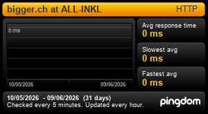 Response time for bigger.ch at ALL-INKL: Last 30 days 