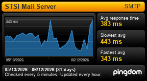 Response time for STSI Mail Server: Last 30 days 