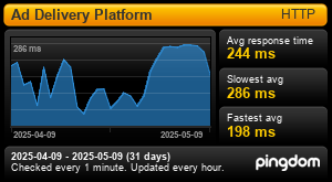 Average Response time for Aqua Platform Ad Delivery (Last 30 days)