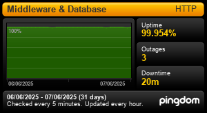 Uptime Report for Modern Retail - Middleware & Database: Last 30 days