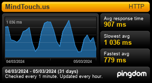 Uptime Report for MindTouch.us: Last 30 days