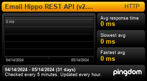 Response Time Report for Verify API - Function: Last 30 days