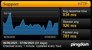 Uptime Report for Modern Retail - Support: Last 30 days