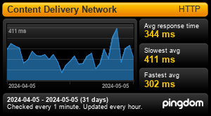 Average Response time for Aqua Platform CDN (Last 30 days)