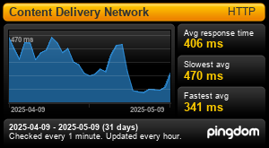 Average Response time for Aqua Platform CDN (Last 30 days)