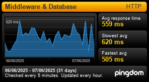 Uptime Report for Modern Retail - Middleware & Database: Last 30 days